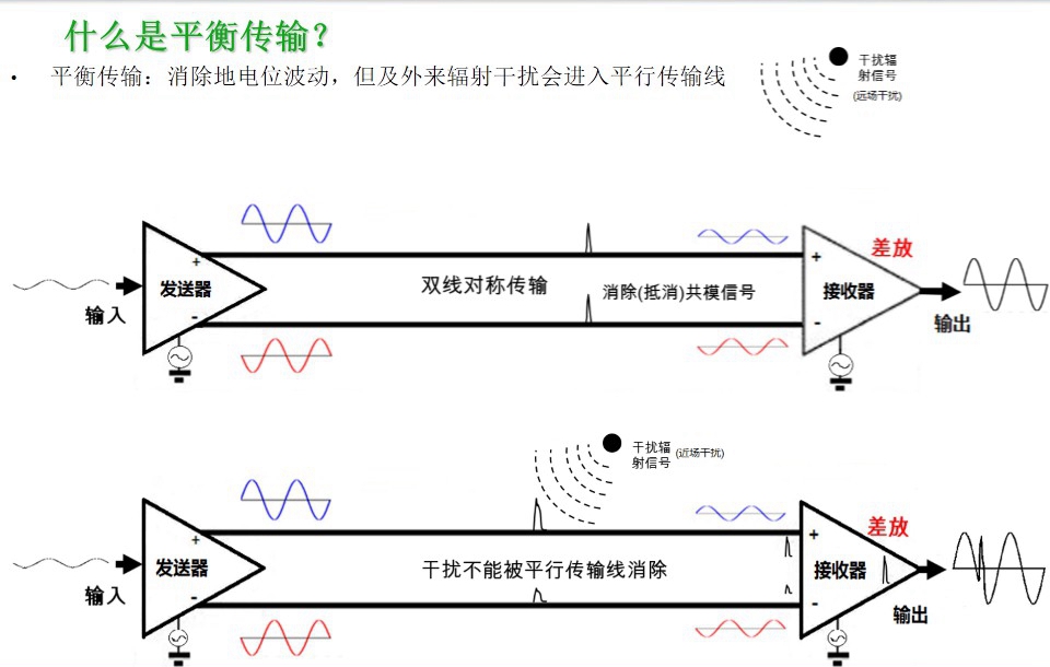 消除地電位波動，但及外來輻射干擾會進入平行傳輸線-圖